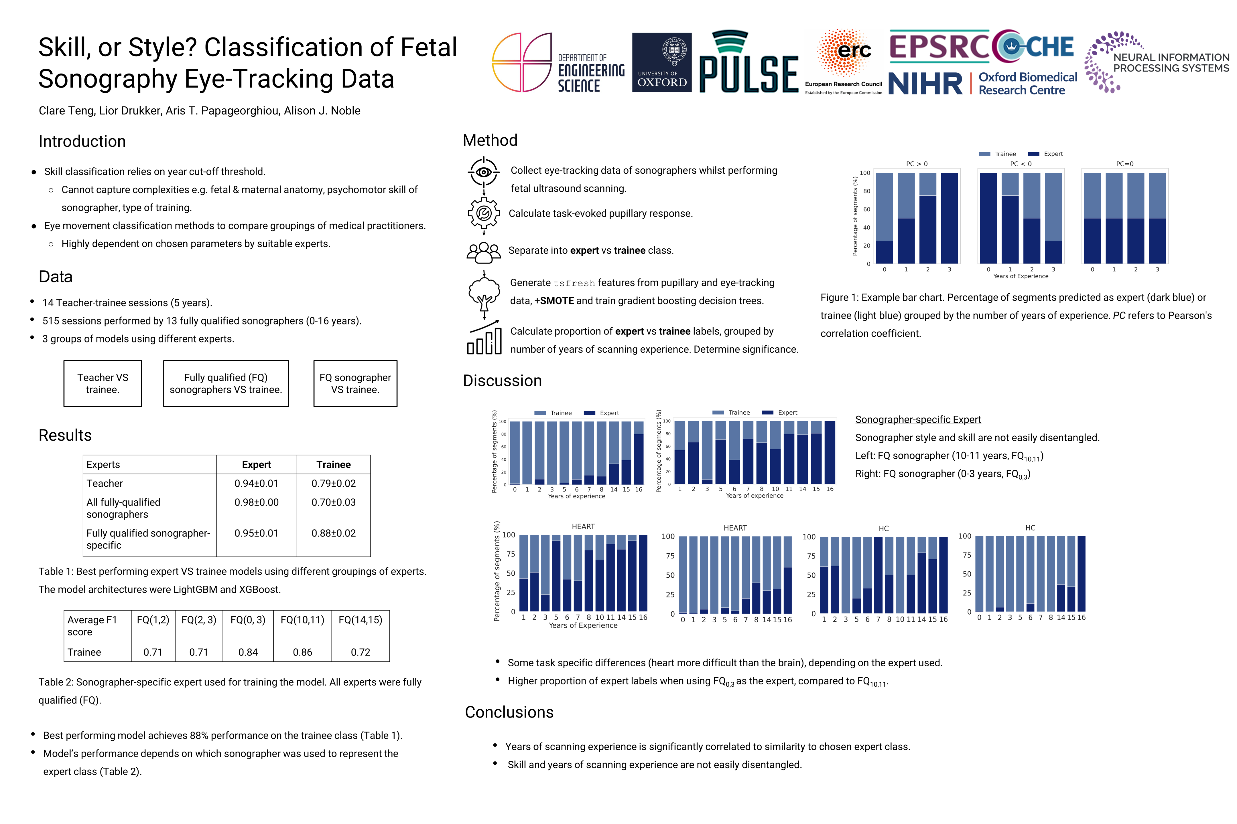 NeurIPS Skill, or Style? Classification of Fetal Sonography Eye